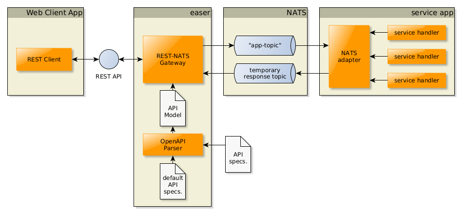 The Architecture of the REST API / NATS Gateway Mode