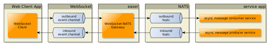 The WebSocket / NATS Gateway Mode Architecture